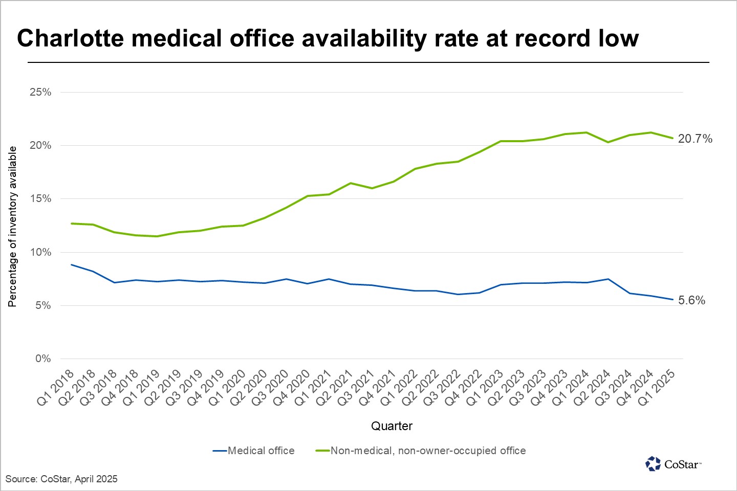 Medical office space tighter than ever in Charlotte