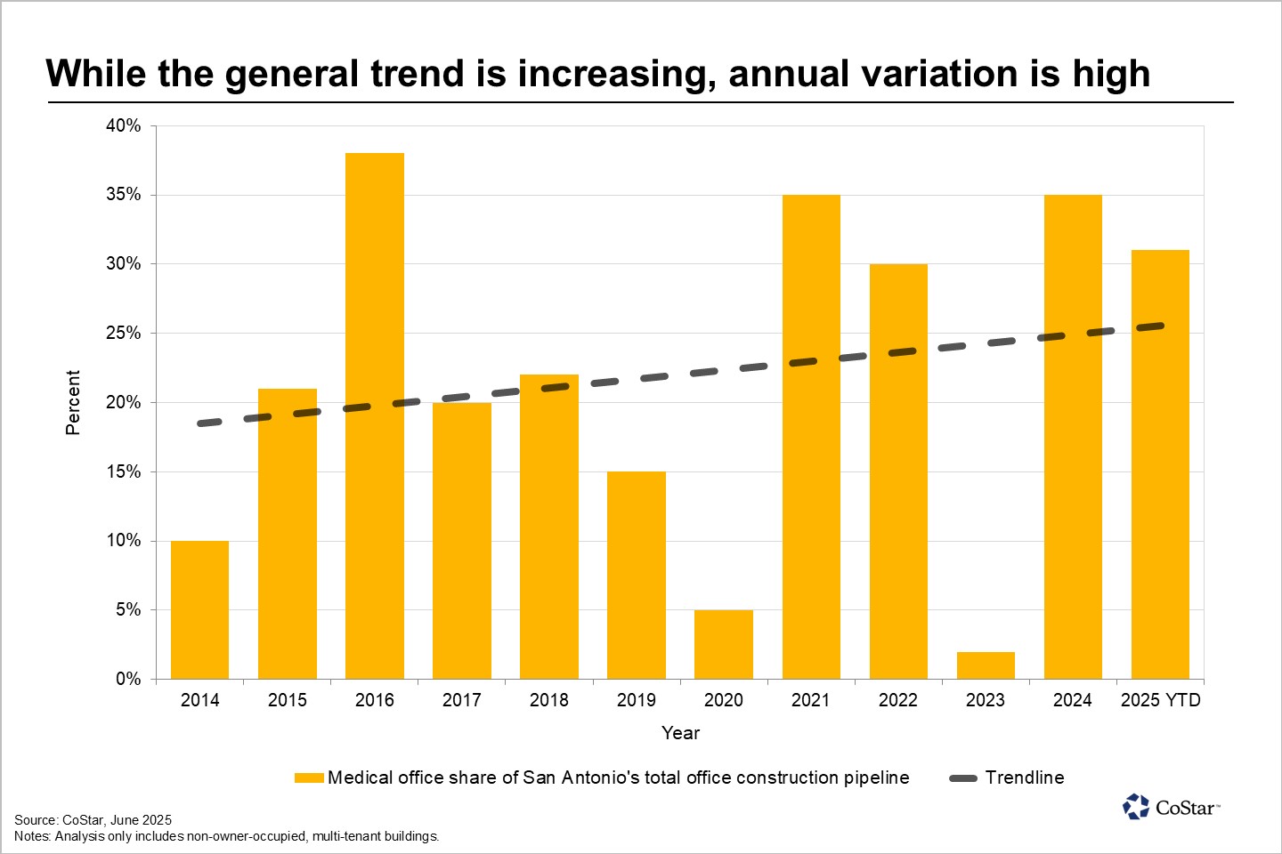 San Antonio’s office construction pipeline increasingly medical