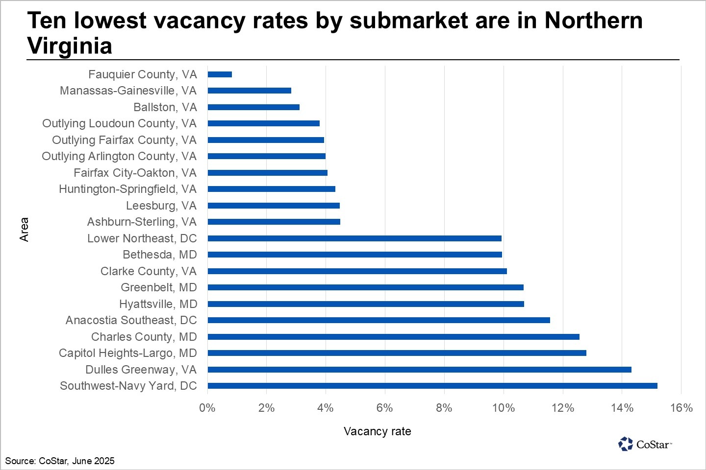 Uneven construction drives DC area's varying multifamily vacancy rates