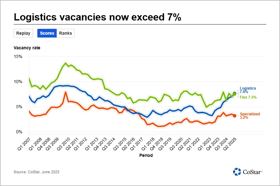 Logistics properties overtake flex for highest industrial vacancy rate in Portland, Oregon