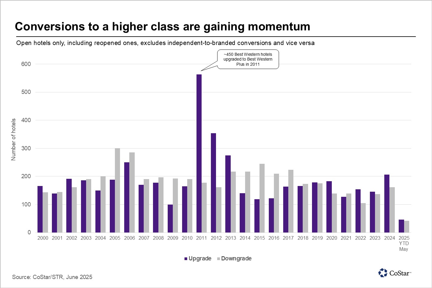 Climbing the chain: Hotel conversions signal a shift in strategy