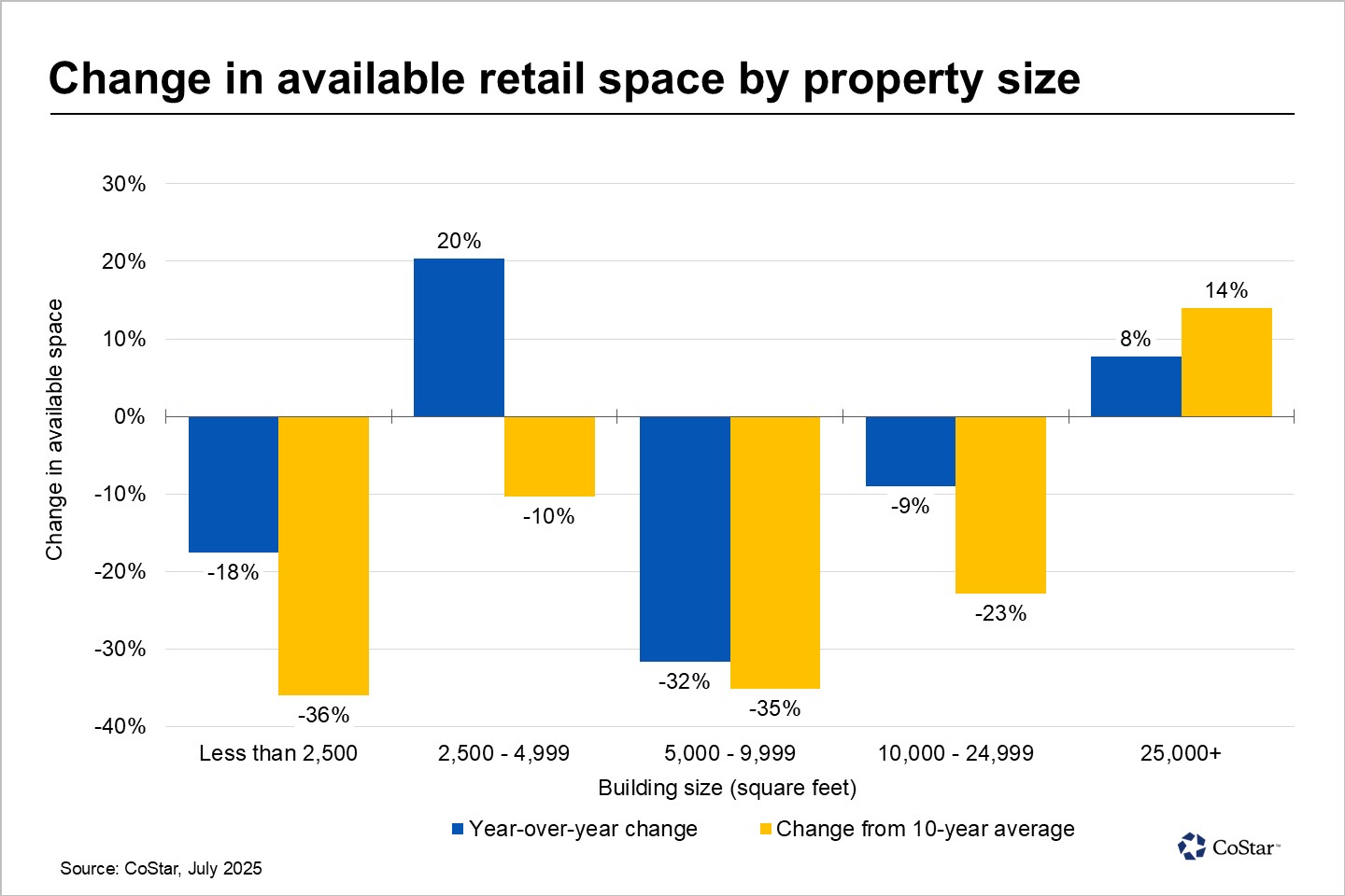 Hartford’s retail availability rises in larger buildings following string of big-box store closures