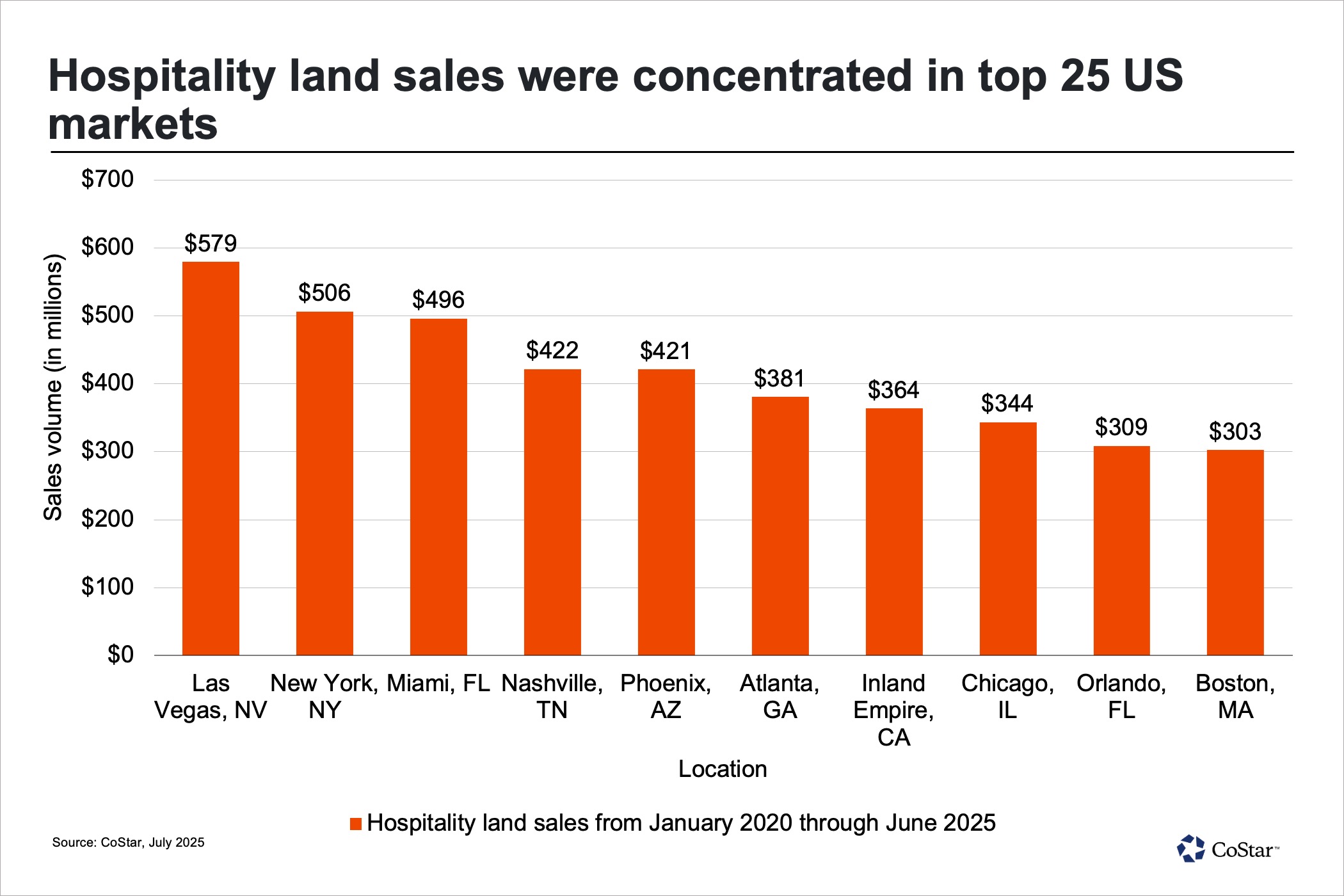 How investors deal with the dilemma of whether to buy or to build hotels