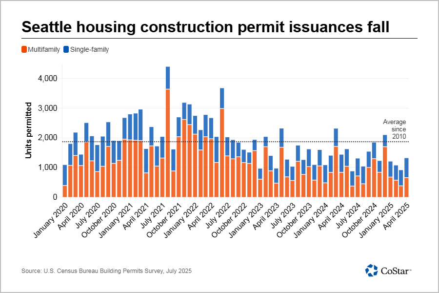 Puget Sound area developers press pause on housing