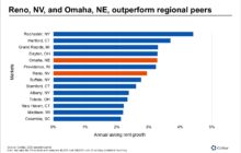Two midsized apartment markets west of the Mississippi rank in the top 15 for rent growth