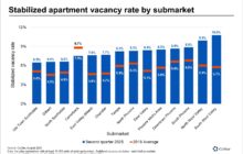 Most of the Greater Phoenix area facing spike in apartment vacancies