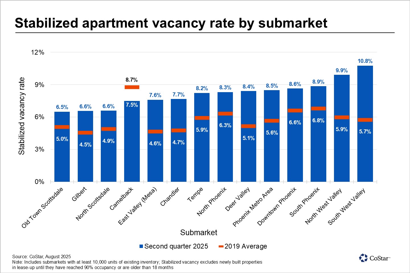 Most of the Greater Phoenix area facing spike in apartment vacancies
