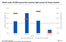 Availabilities rise across Texas for small-form retail, except in San Antonio