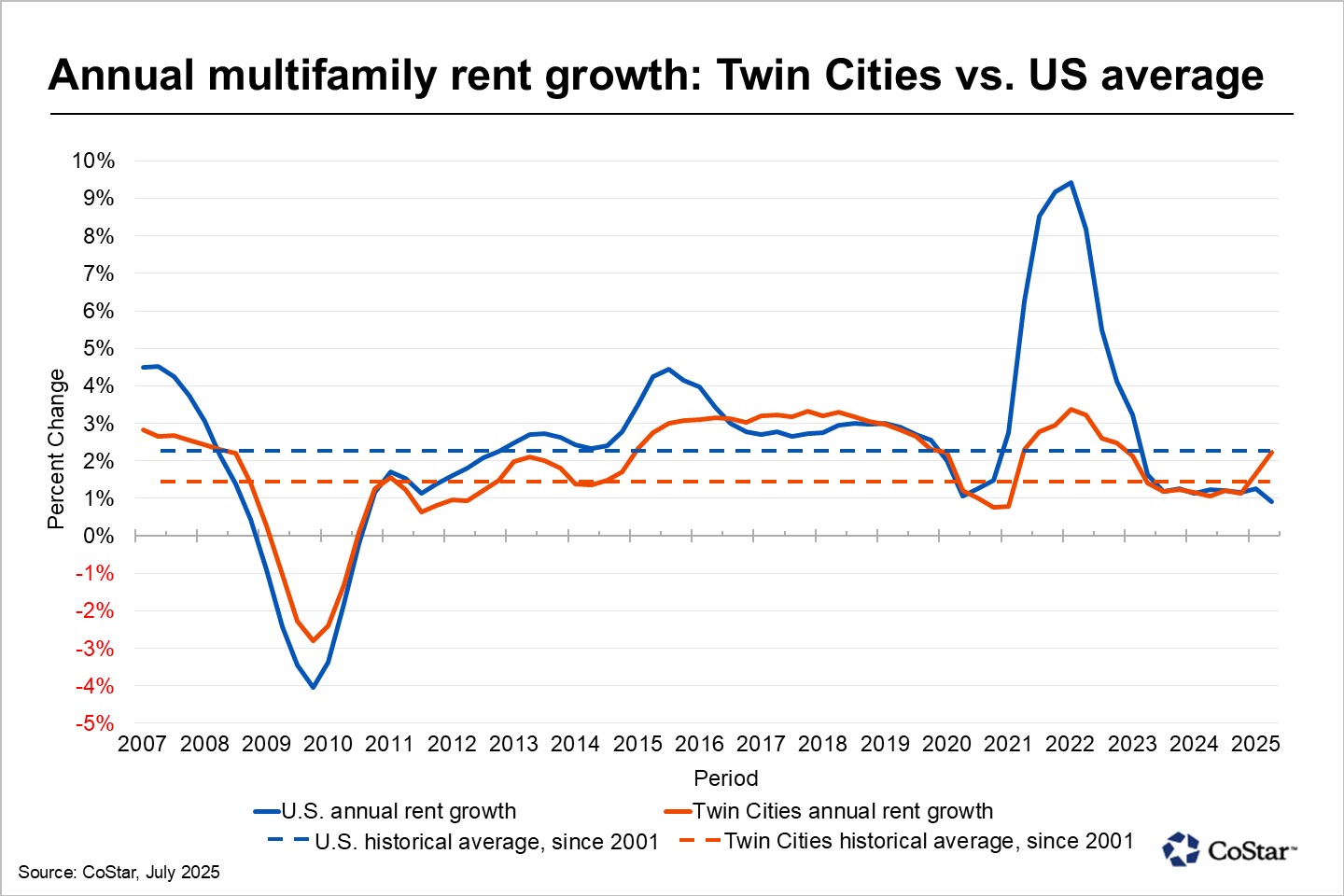 Multifamily rent growth accelerates in Twin Cities, bucking the broader nation