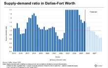 Dallas-Fort Worth multifamily market on the path to restoring balance