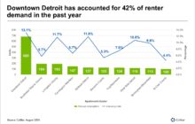 Detroit’s apartment market remains balanced as summer draws to a close