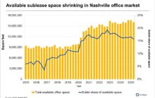 As Nashville’s available office space remains elevated, the share of sublease space is declining