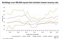 Vacancy rises in almost every size segment of the New Haven industrial market
