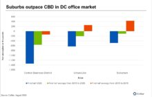 Federal uncertainty, tenant shifts reshape DC's office landscape