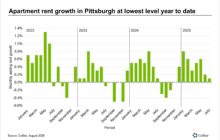Pittsburgh apartment rent growth slows for second consecutive month in July