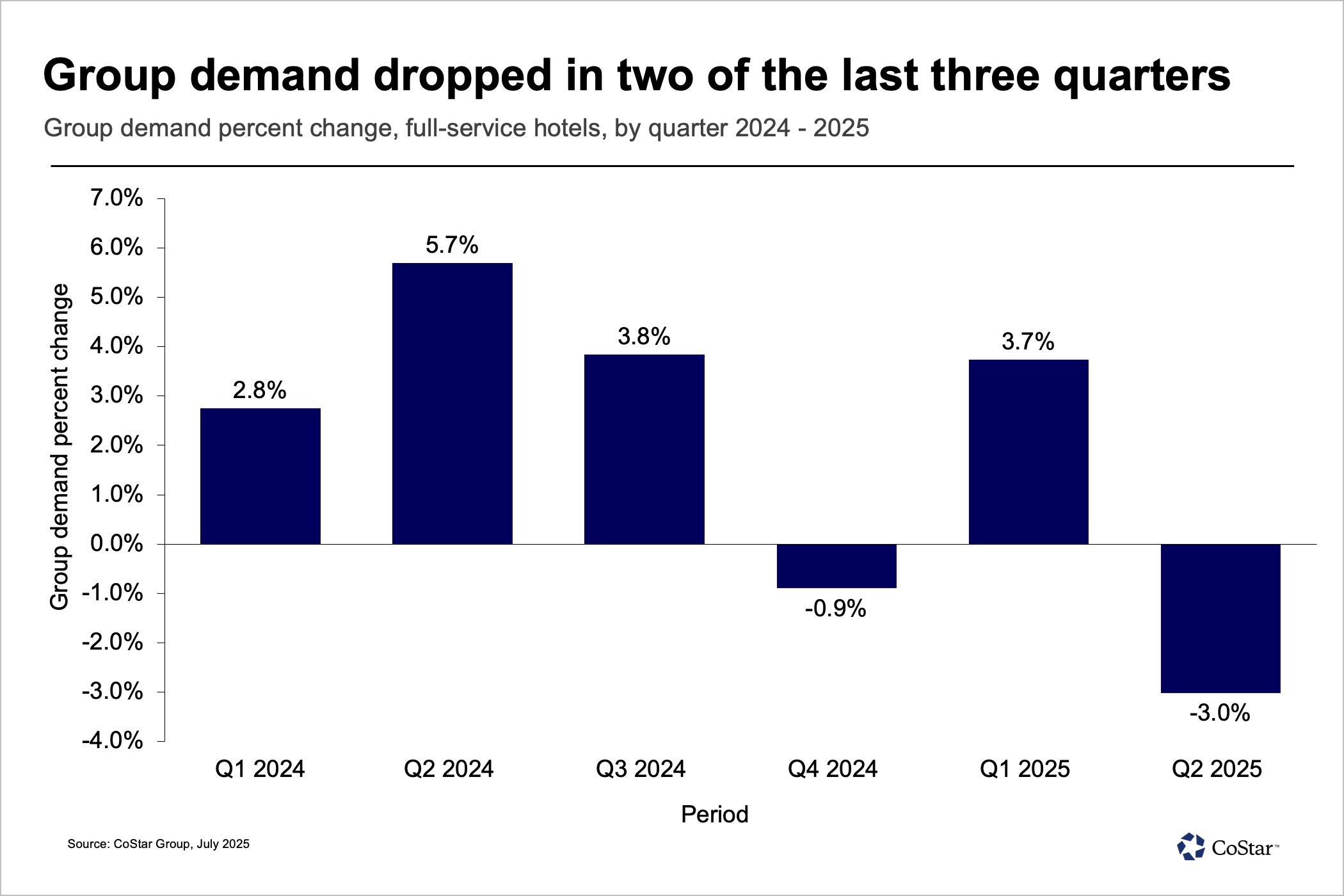Group demand declined in the second quarter