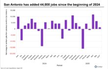 San Antonio’s labor market powers through the summer months