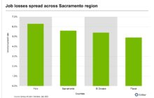 Unemployment rate rises to a four-year high in Sacramento