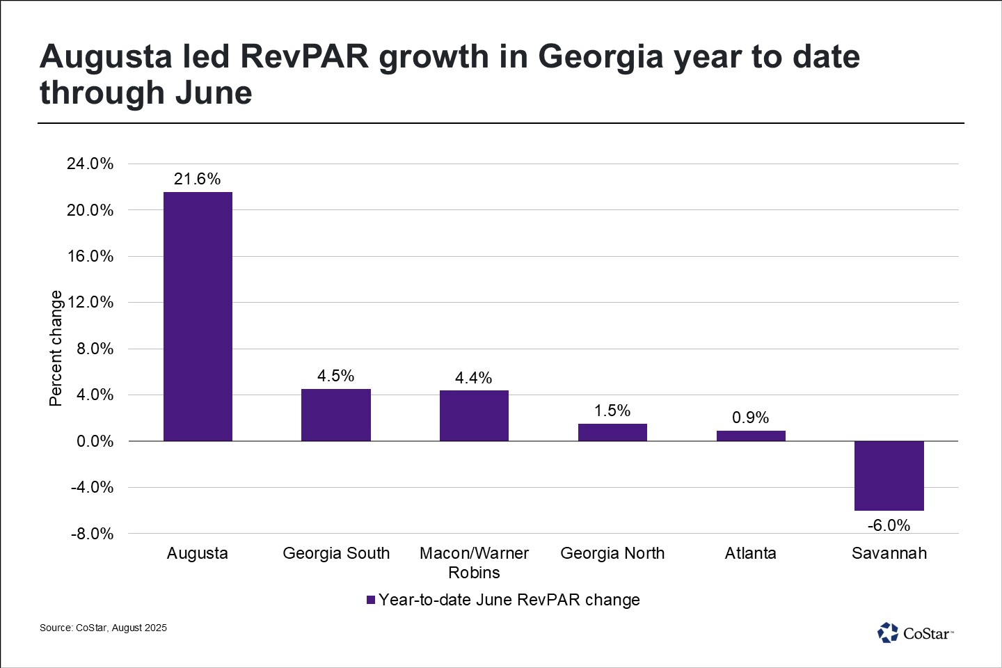 Georgia hotel market is strong, though tariff concerns loom