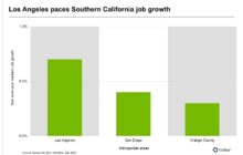 Unemployment rises to a four-year high in San Diego