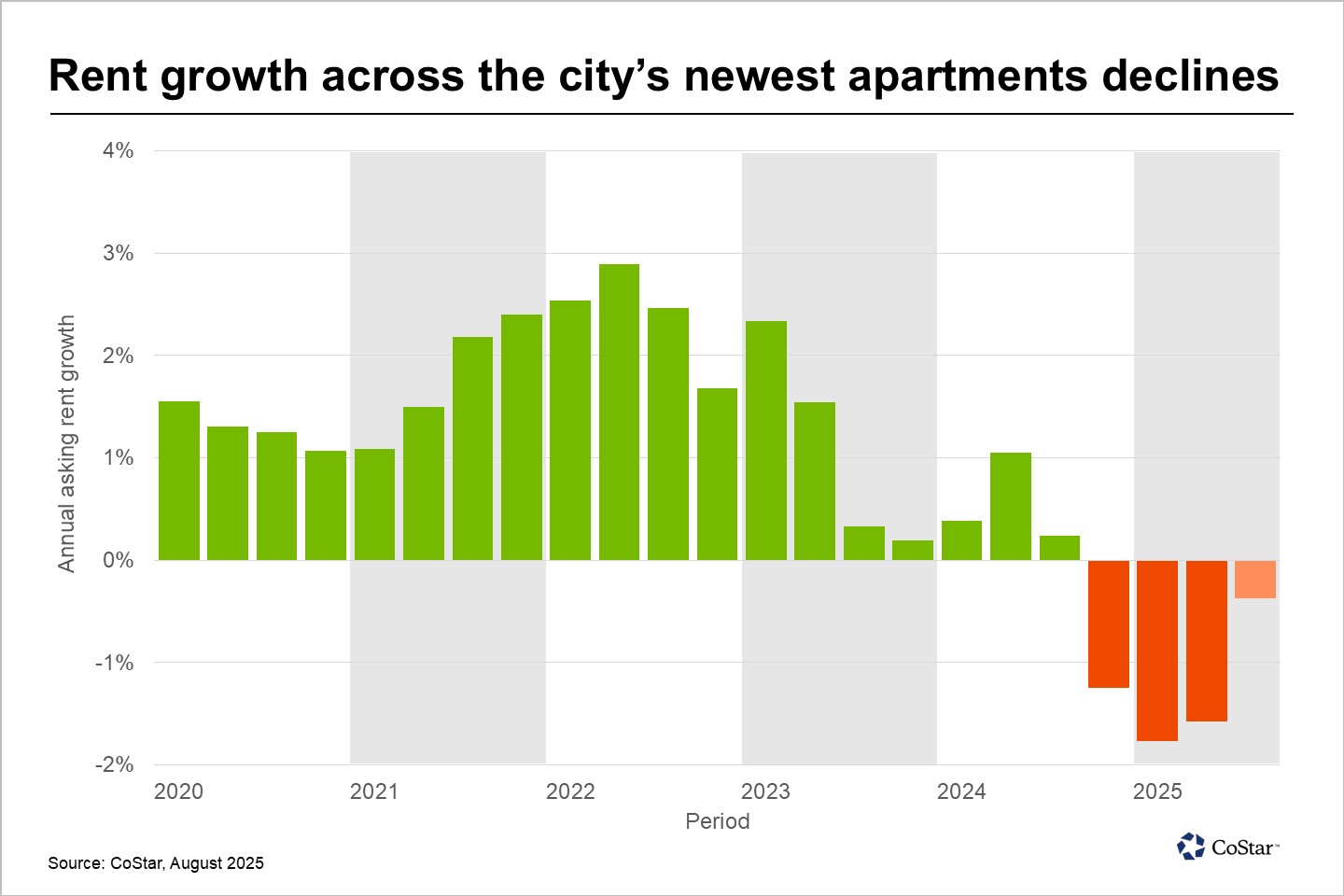 Philadelphia’s newest apartment buildings struggle to raise rents