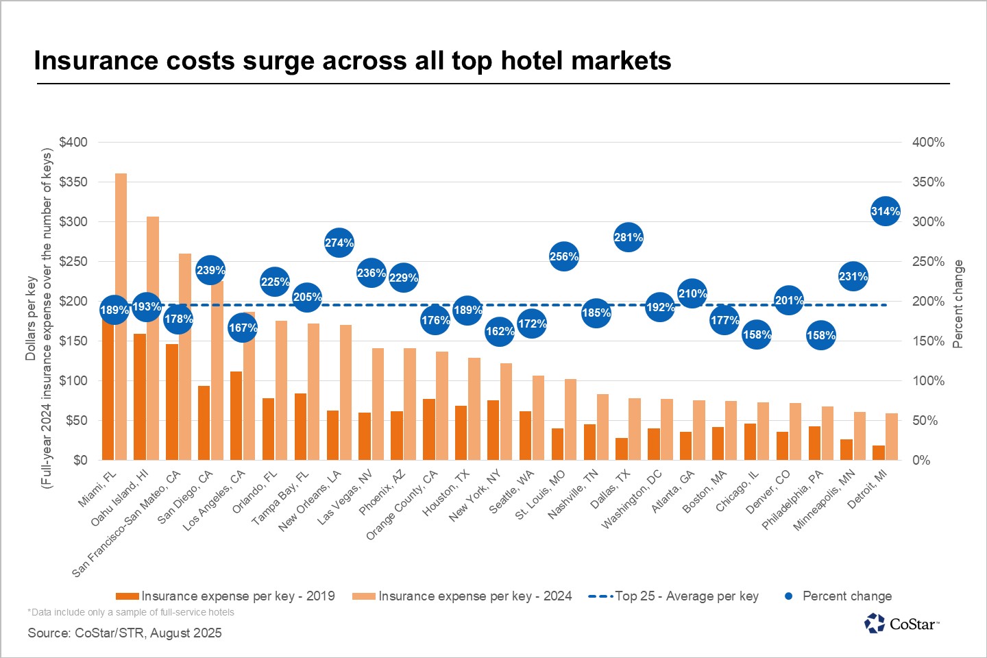 Weather risks and rebuilding costs drive soaring hotel insurance premiums