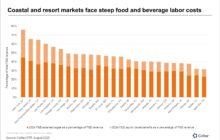 Why do food and beverage labor costs vary across hotel markets?