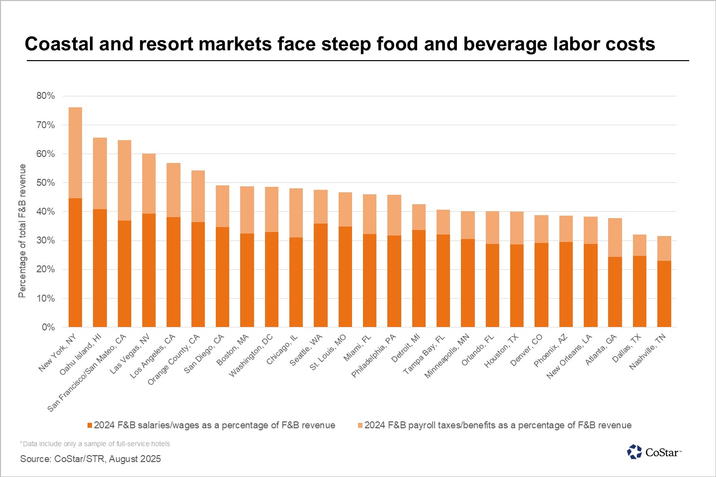 Why do food and beverage labor costs vary across hotel markets?